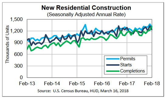 construction loans